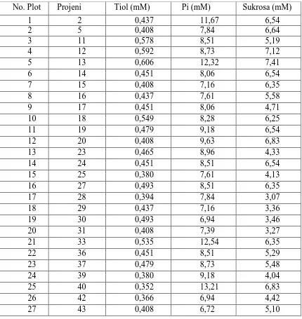 Tabel Lampiran 6. Data Analisa Lateks Projeni Hasil Persilangan RRIM 600 dengan PN 1546