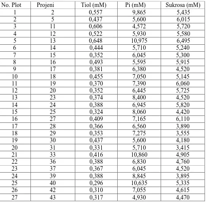 Tabel Lampiran 7. Data Analisa Lateks Projeni Hasil Persilangan RRIM 600 dengan PN 1546  
