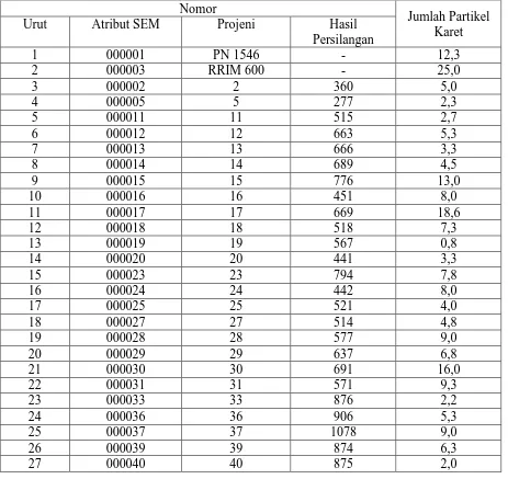Tabel Lampiran 8. Hasil Pengamatan dan Perhitungan  SEM Partikel Karet  