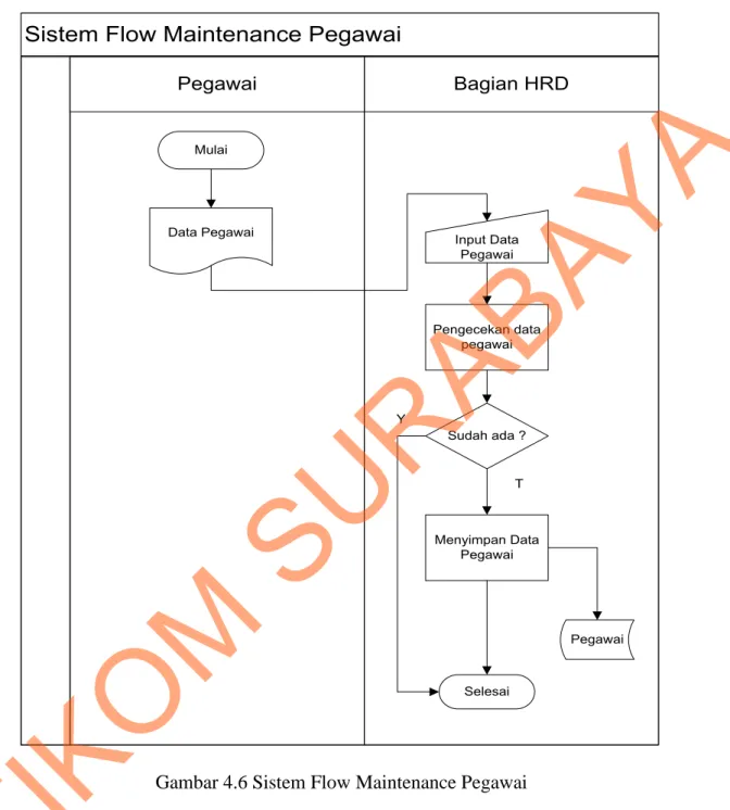 Gambar 4.6 Sistem Flow Maintenance Pegawai 