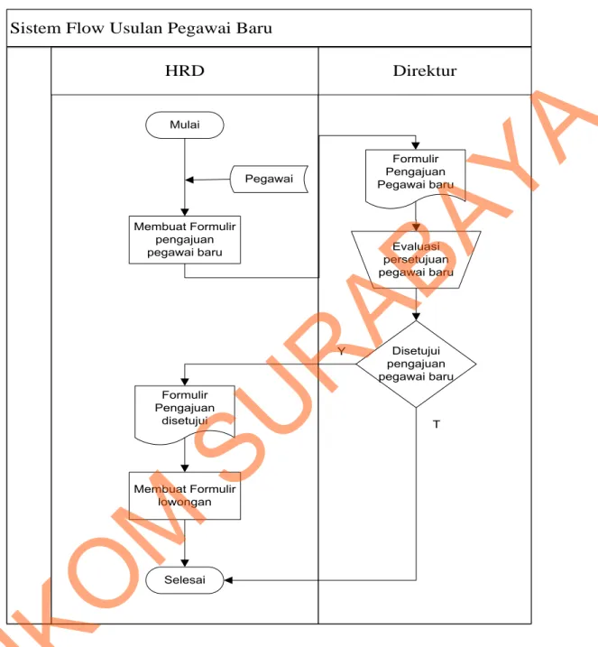 Gambar 4.8 Sistem Flow Usulan Pegawai Baru 