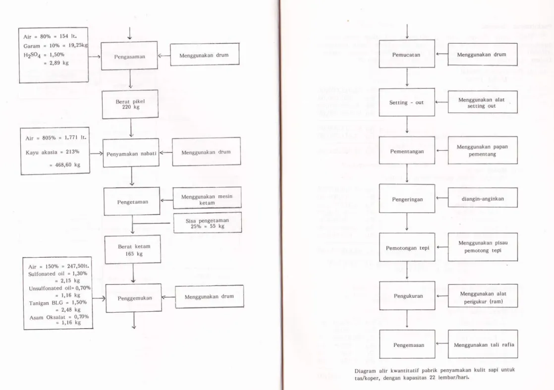 Diagram  @@ alir  kwantitatif  pabrik  penyamakan  kulit  sapi  untuk tas/koper,  dengan  kapasitas  22  lembar/hari'