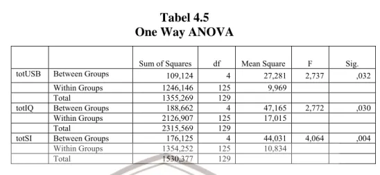 Tabel 4.5  One Way ANOVA 