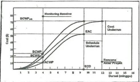 Gambar 1. Grafik Kinerja Biaya dan Waktu [5] .  Pengukuran kinerja biaya : 