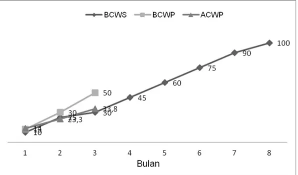 Gambar 2. Grafik Kinerja Biaya dan Waktu Program Penyempurnaan dan Uji Fungsi Perangkat  Brakiterapi Dosis Sedang Kanker Servik, sampai dengan bulan ke-3