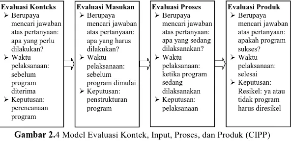 Gambar 2.4 Model Evaluasi Kontek, Input, Proses, dan Produk (CIPP)  Sumber: Wirawan (2011:92) 