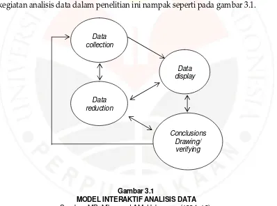 Gambar 3.1 MODEL INTERAKTIF ANALISIS DATA 