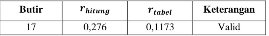 Tabel  3.16  menunjukkan  bahwa  ada  dua  butir  pernyataan  yang tidak valid yaitu pada butir 6 dan 14 dimana corrected  item-total  correlation    &lt;  0,1173,  sehingga  butir  6  dan  14  harus  dikeluarkan