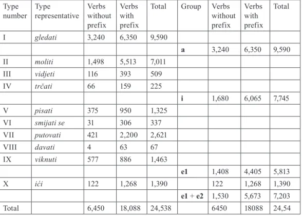Table 2 presents the numbers of prefixed and non-prefixed verbs within each  type. Table 3 presents the same relationship in percentages