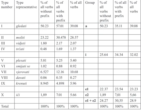 Table 3 shows that the relationship between the three groups is more similar  when only prefixed types are compared (a 35%, i 34%, e 31%) than when  non-prefixed ones are compared (a 50%, i 26%, e 24%)