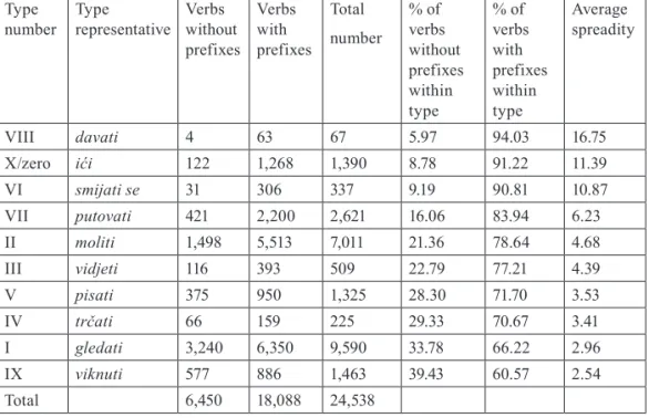Table 4 The spreadity of the types ordered by size
