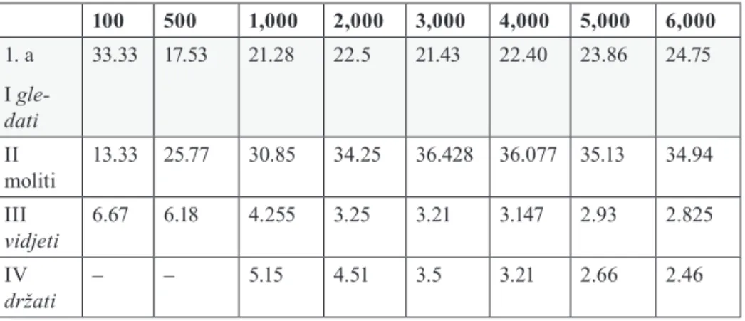 Table 5 Percentage of different conjugational types in the most frequent words  of different size (100–6,000) 100 500 1,000 2,000 3,000 4,000 5,000 6,000  1
