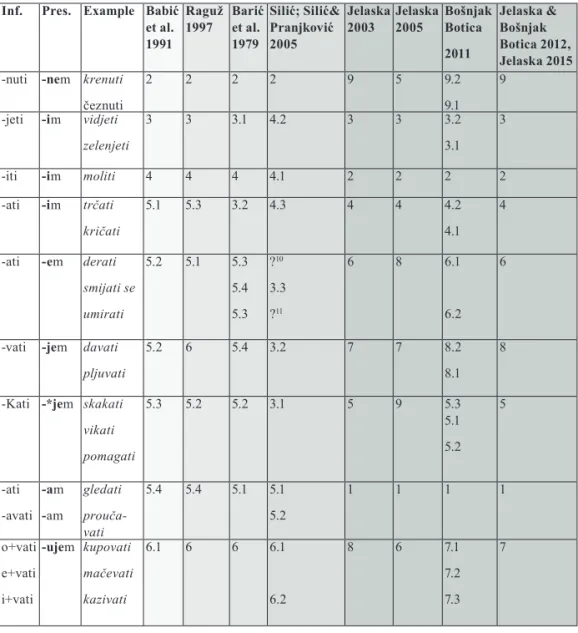 Table 6.1 The comparison between several contemporary classifications of  thematic conjugation types