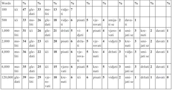 Table 6.2 Percentage of conjugational types with rounded numbers in 100, 500,  1,000, 2,000, 4,000, 6,000 compared to the percentage in the largest verb data