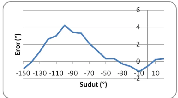 Gambar 6.   Grafik  perbandingan  sudut  dengan  eror  yang  dihasilkan pada axis 0.