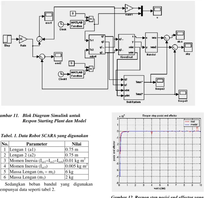 Gambar 11.  Blok Diagram Simulink untuk  Respon Starting Plant dan Model 
