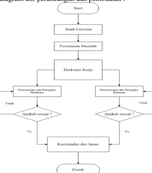 Diagram Alir Perancangan dan Pembuatan  Dibawah ini merupakan flow chart atau  diagram alir perancangan dan pembuatan : 