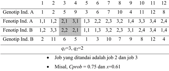 Gambar 6. Penentuan posisi q1 dan q2 untuk menandai job 