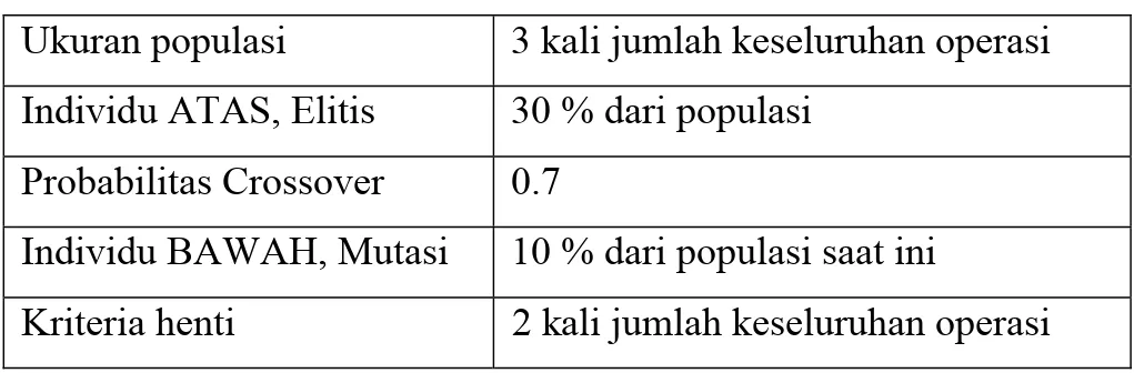 Tabel 3. Konfigurasi parameter Algoritma Genetika  Ukuran populasi  3 kali jumlah keseluruhan operasi  Individu ATAS, Elitis  30 % dari populasi 