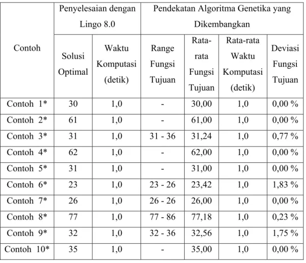 Tabel 6. Rekapitulasi hasil percobaan pada data uji 