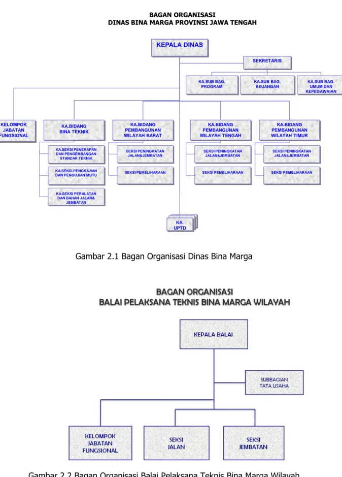 Gambar 2.1 Bagan Organisasi Dinas Bina Marga 