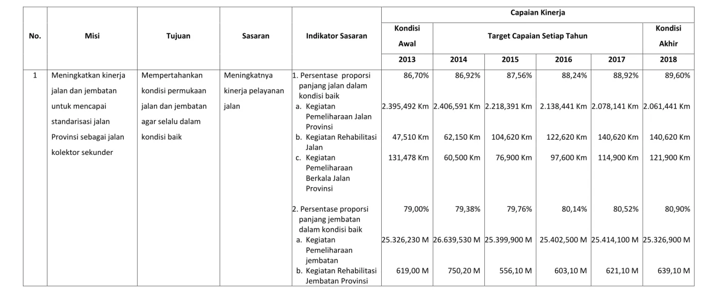 Tabel 4.1. Keterkaitan Tujuan, Sasaran dan Indikator Target dalam Pencapaian Misi Renstra Dinas Bina Marga Jateng 2013 - 2018 