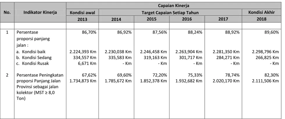 Tabel 6.1 Indikator Kinerja Mengacu pada tujuan dan sasaran RPJMD 