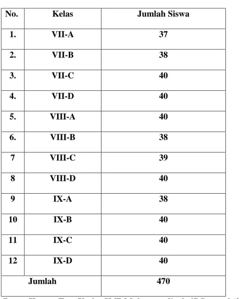 Tabel 1 : Daftar Data Siswa SMP IT Al Hijrah Deli Serdang 