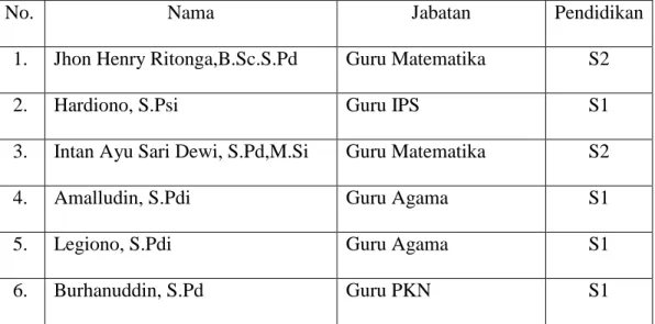 Tabel 2 : Keadaan Guru SMP Muhammadiyah 47 Sunggal 