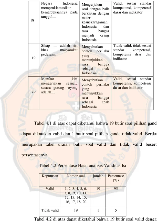 Tabel 4.1 di atas dapat diketahui bahwa 19 butir soal pilihan ganda  dapat  dikatakan  valid  dan  1  butir  soal  pilihan  ganda  tidak  valid