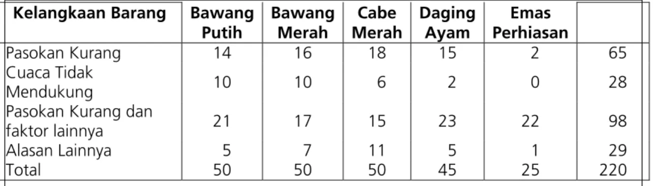 Tabel 10. Responden Dirinci Menurut Jenis Komoditi dan Pendapat Mengenai  Penyebab Kelangkaan Barang, Kelompok Komoditi Pencacahan Bulanan 