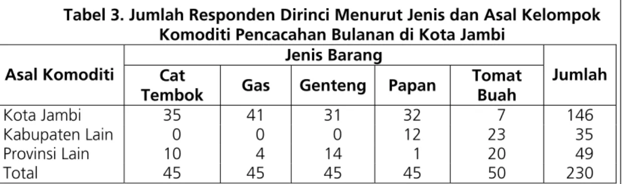 Tabel 3. Jumlah Responden Dirinci Menurut Jenis dan Asal Kelompok   Komoditi Pencacahan Bulanan di Kota Jambi 