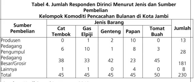 Tabel 4. Jumlah Responden Dirinci Menurut Jenis dan Sumber  Pembelian  