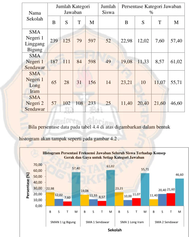 Gambar 4.2 Histogram Persentase Frekuensi Jawaban Seluruh Siswa Terhadap Konsep Gerak dan Gaya untuk Setiap Kategori Jawaban