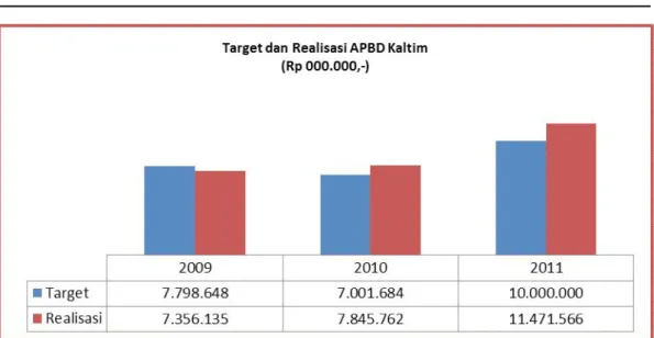 Gambar 1. Target dan Realisasi APBD Provinsi Kalimatan Timur Tahun Anggaran 2009- 2009-2011.