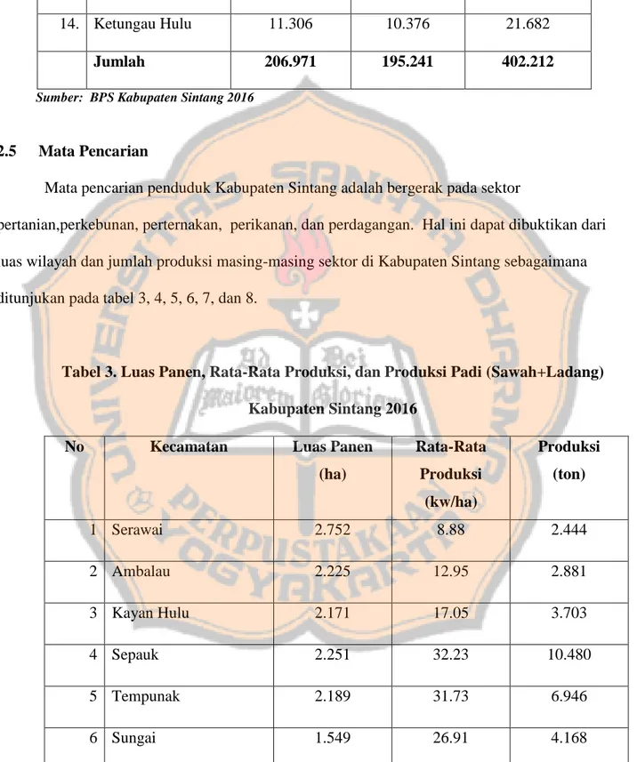 Tabel 3. Luas Panen, Rata-Rata Produksi, dan Produksi Padi (Sawah+Ladang)  Kabupaten Sintang 2016 