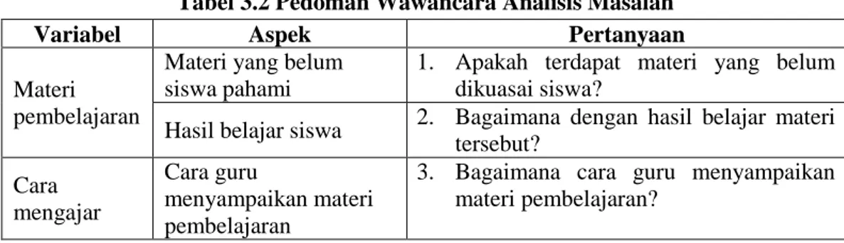 Tabel 3.2 Pedoman Wawancara Analisis Masalah 