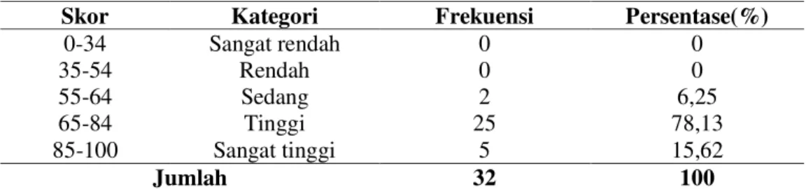 Tabel 5. Distribusi skor hasil belajar Fisika siswa yang diperoleh pada siklus II 