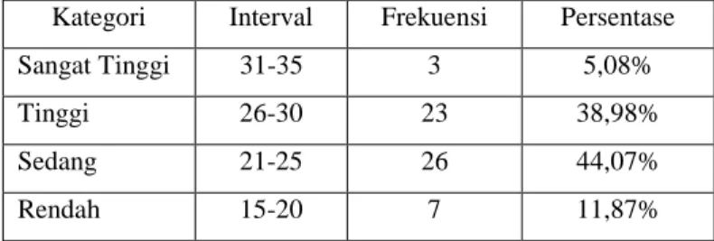 Tabel 2. Distribusi Frekuensi Angket Konflik Peran Ganda  Kategori  Interval  Frekuensi  Persentase 