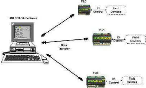 Gambar 1. Skema sistem SCADA modern [2]