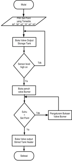 Gambar 6. Diagram alir sistem
