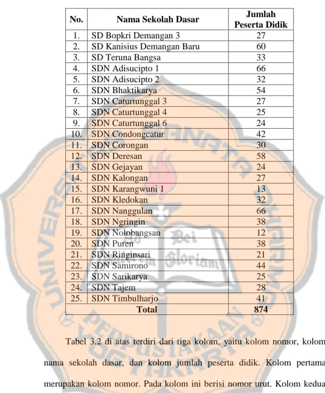 Tabel  3.2  di  atas  terdiri  dari  tiga  kolom,  yaitu  kolom  nomor,  kolom  nama  sekolah  dasar,  dan  kolom  jumlah  peserta  didik