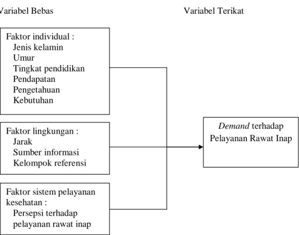 Gambar 2.1 Kerangka konsep penelitian 