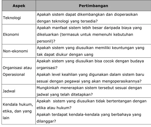 Tabel 1. Ukuran Studi Kelayakan