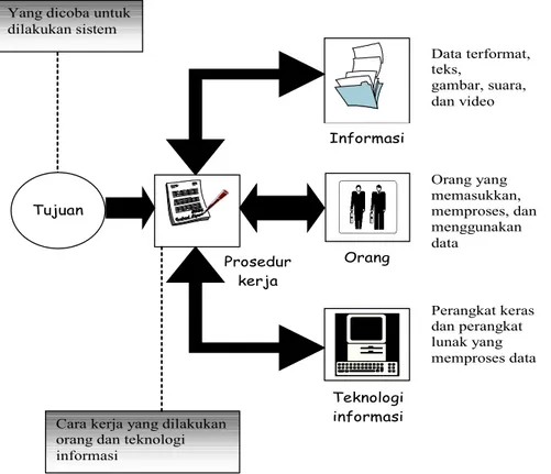 Gambar 1. Komponen Sistem Informasi D. Data dan Informasi Akuntansi