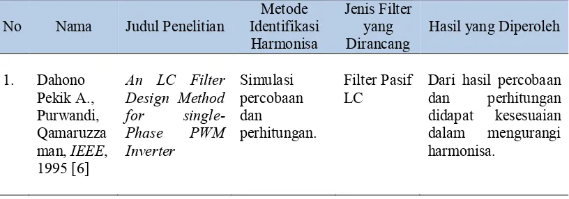 Tabel 1.1 Penelitian mengenai model filter harmonisa yang telah dilakukan