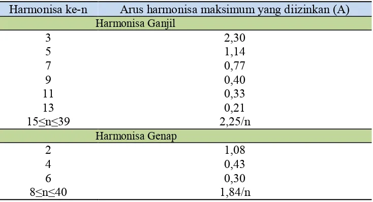 Tabel 2.1. Batasan arus harmonisa untuk peralatan kelas A 