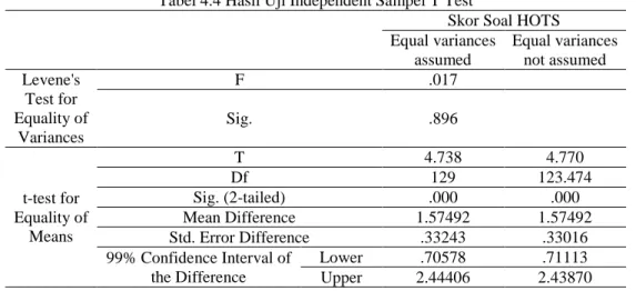 Tabel 4. Hasil Uji Independent Sampel T Test 
