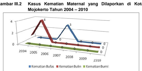 Gambar III.2  Kasus  Kematian  Maternal  yang  Dilaporkan  di  Kota  Mojokerto Tahun 2004 – 2010 