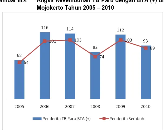 Gambar III.4  Angka Kesembuhan TB Paru dengan BTA (+) di Kota  Mojokerto Tahun 2005 – 2010 